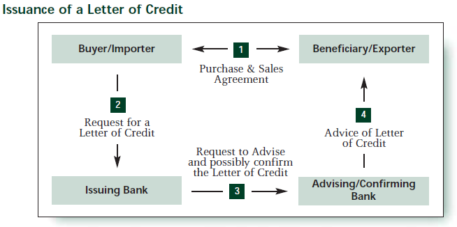 Letter Of Credit Process Flow Chart